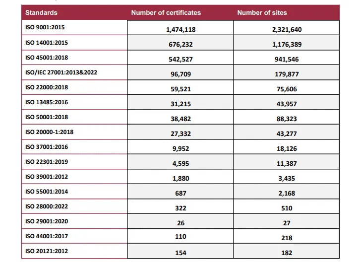 Données ISO Survey 2024 - CAPCERT