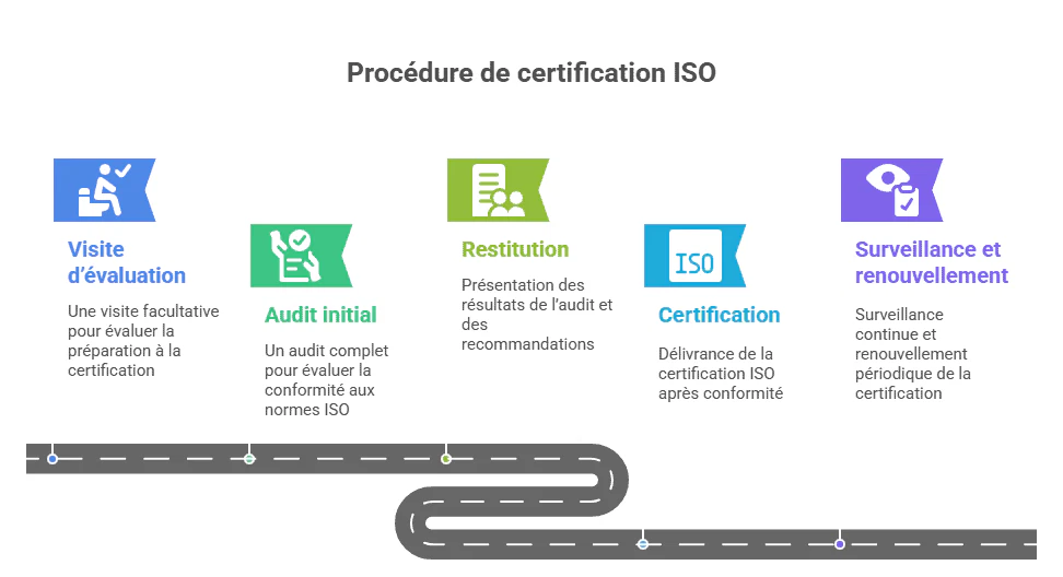 Étapes de la certification ISO - CAPCERT
