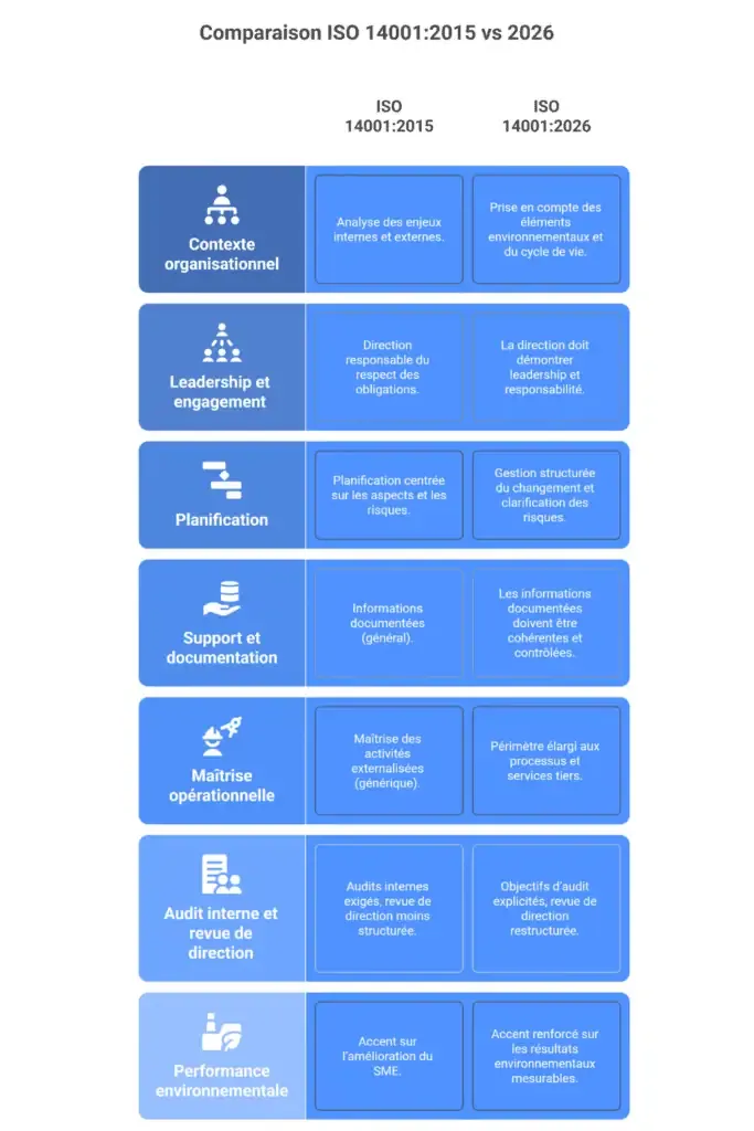 Tableau comparatif — ISO 14001_2015 vs ISO 14001_2026 - CAPCERT