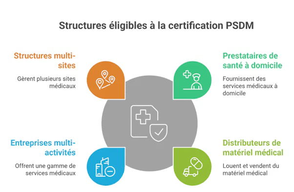 Certification PSDM