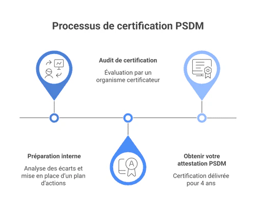 Processus de certification PSDM